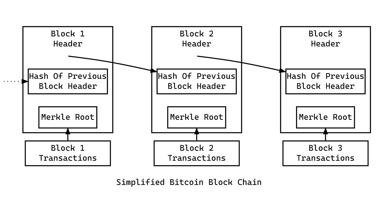 Три заголовка блоков Bitcoin связаны хешами предшественников, под каждым показаны транзакции и корень Меркла