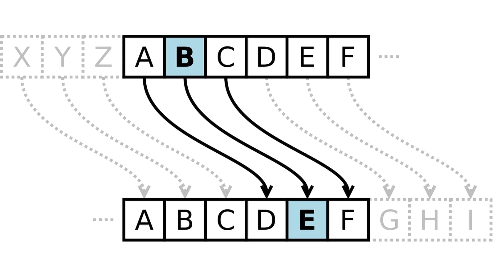 Сдвиг Цезаря на три позиции: английские буквы A, B и C переходят в D, E и F